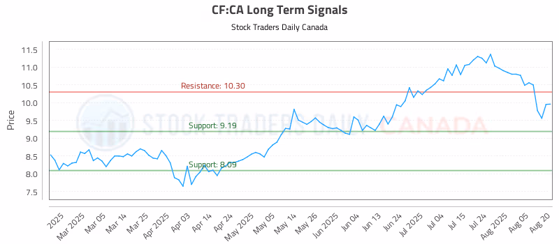 Stock Chart for CF:CA