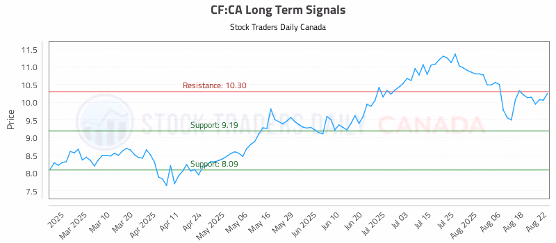 Stock Chart for CF:CA