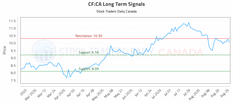 Stock Chart for CF:CA