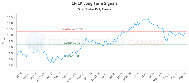 Stock Chart for CF:CA