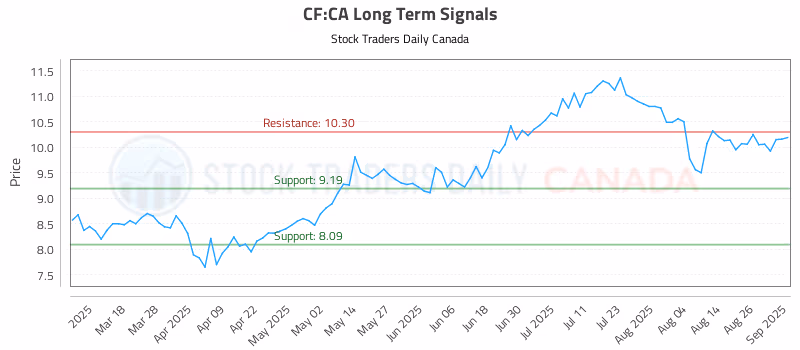 Stock Chart for CF:CA
