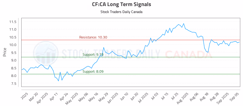 Stock Chart for CF:CA