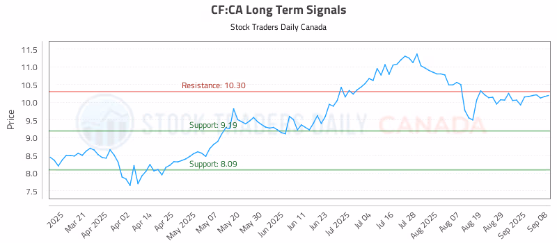 Stock Chart for CF:CA