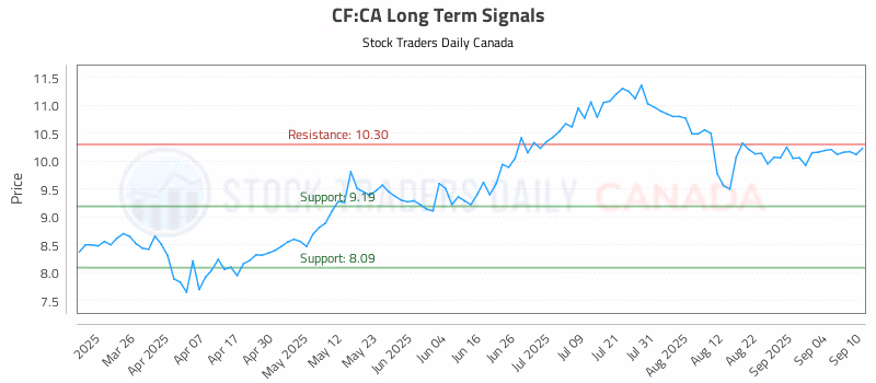 Stock Chart for CF:CA