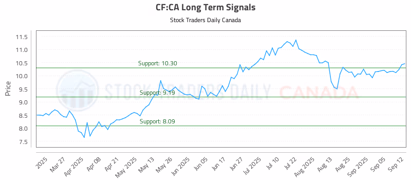 Stock Chart for CF:CA