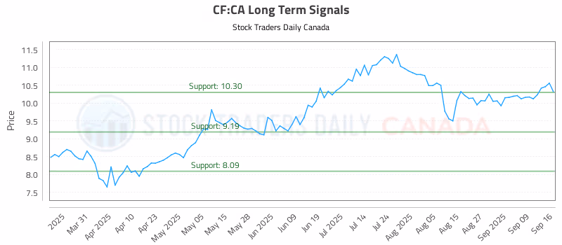 Stock Chart for CF:CA