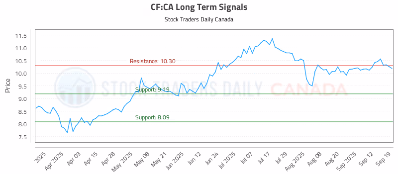 Stock Chart for CF:CA