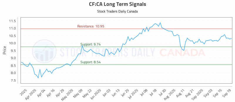 Stock Chart for CF:CA