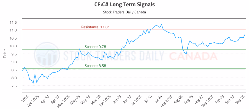 Stock Chart for CF:CA