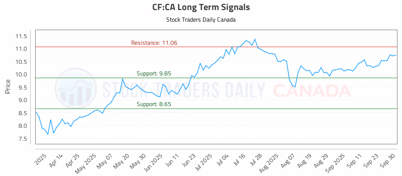 Stock Chart for CF:CA