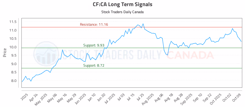 Stock Chart for CF:CA