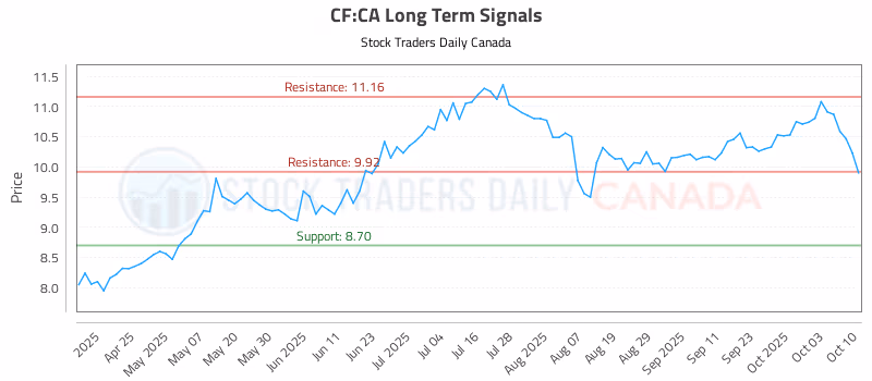 Stock Chart for CF:CA