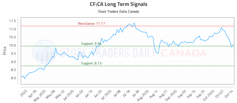 Stock Chart for CF:CA
