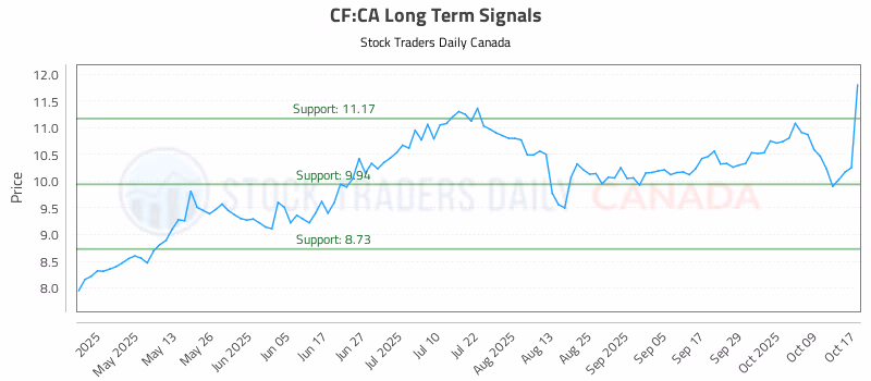 Stock Chart for CF:CA