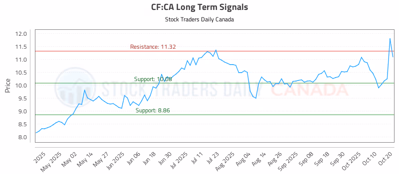 Stock Chart for CF:CA