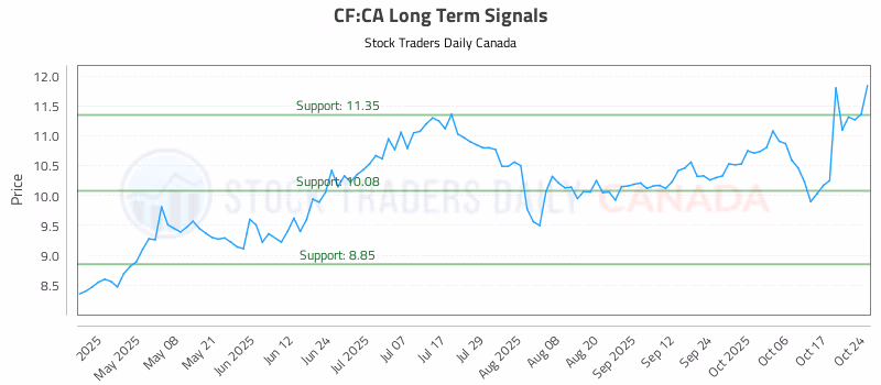 Stock Chart for CF:CA