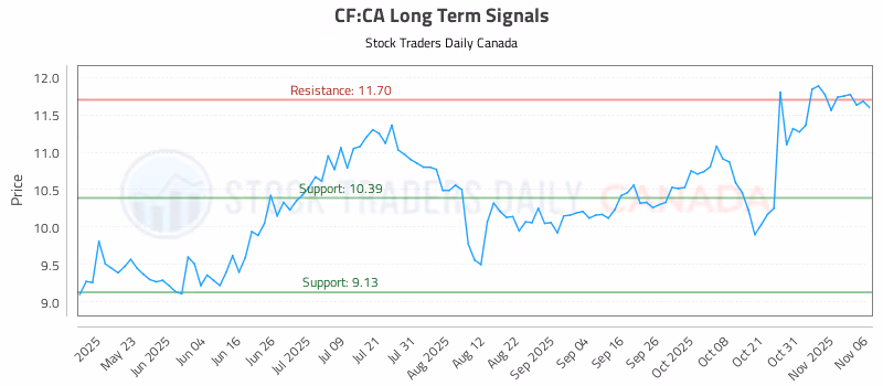 Stock Chart for CF:CA