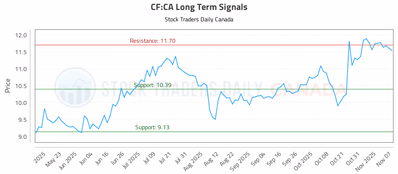 Stock Chart for CF:CA