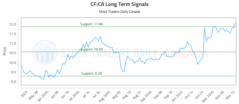 Stock Chart for CF:CA