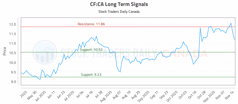 Stock Chart for CF:CA