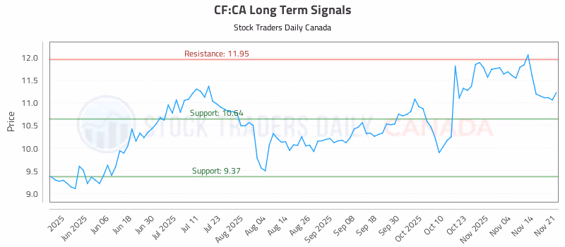 Stock Chart for CF:CA