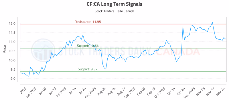 Stock Chart for CF:CA