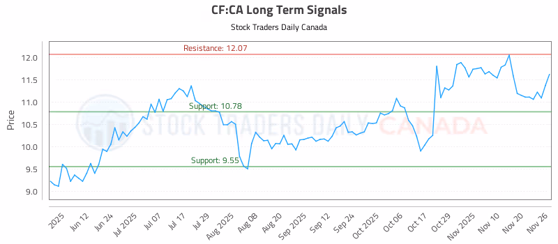 Stock Chart for CF:CA