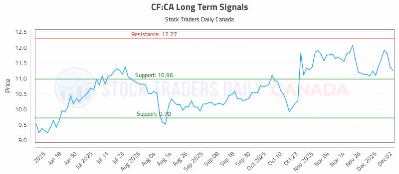 Stock Chart for CF:CA