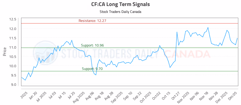 Stock Chart for CF:CA