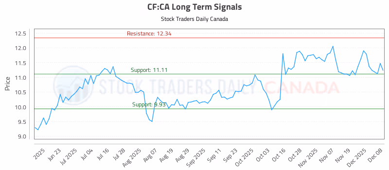 Stock Chart for CF:CA