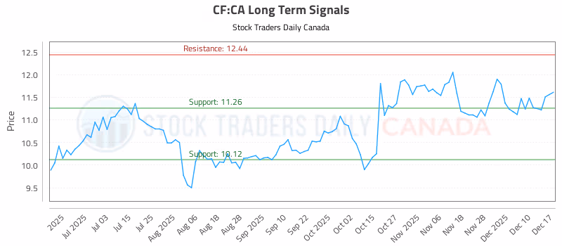 Stock Chart for CF:CA