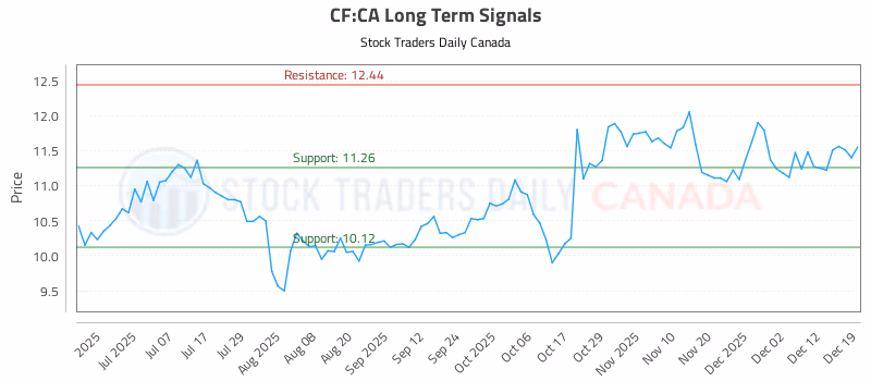 Stock Chart for CF:CA