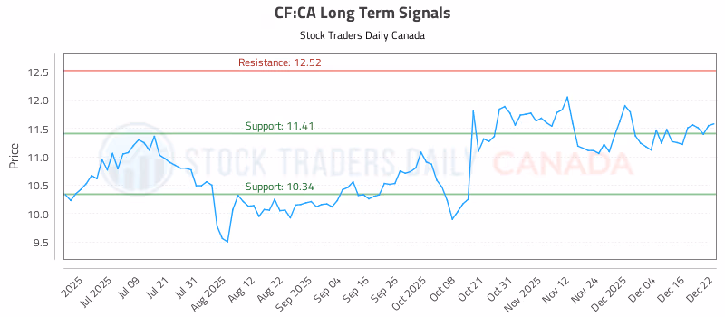 Stock Chart for CF:CA