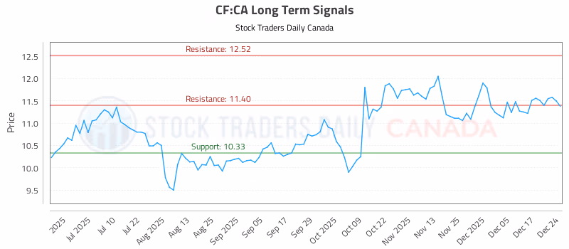 Stock Chart for CF:CA