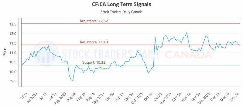 Stock Chart for CF:CA