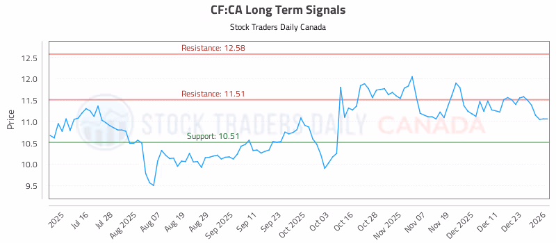 Stock Chart for CF:CA