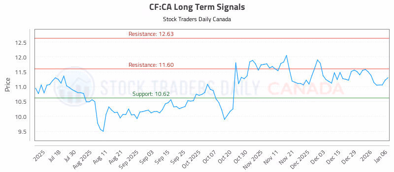 Stock Chart for CF:CA