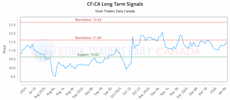 Stock Chart for CF:CA