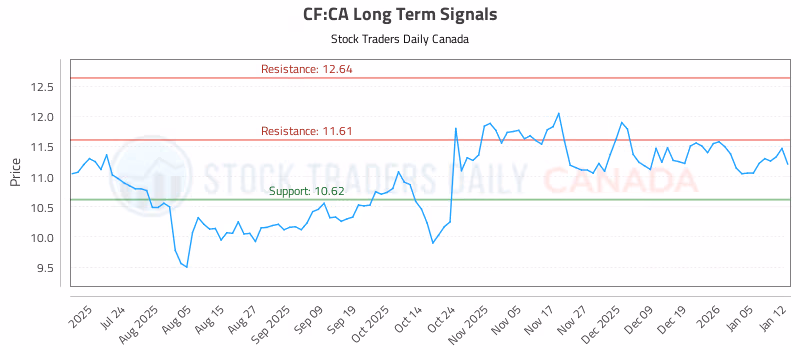 Stock Chart for CF:CA