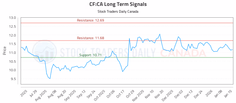 Stock Chart for CF:CA