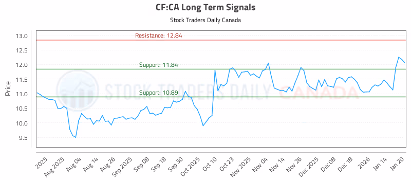 Stock Chart for CF:CA