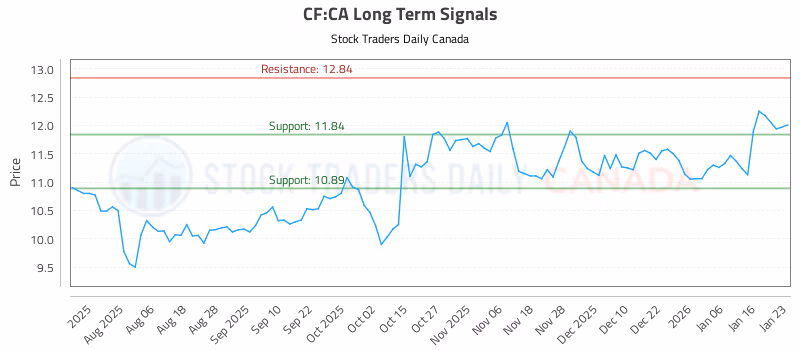 Stock Chart for CF:CA