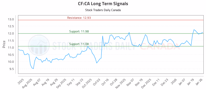 Stock Chart for CF:CA