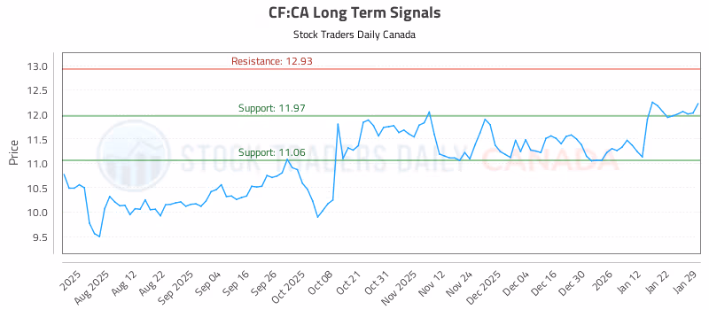 Stock Chart for CF:CA
