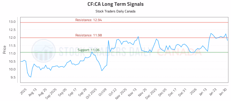 Stock Chart for CF:CA