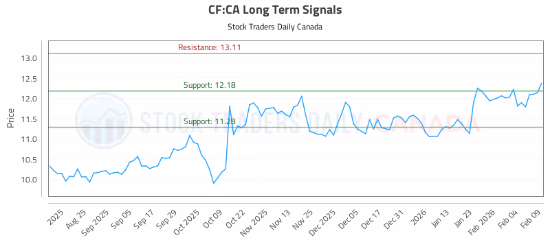 Stock Chart for CF:CA