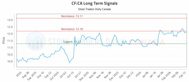 Stock Chart for CF:CA
