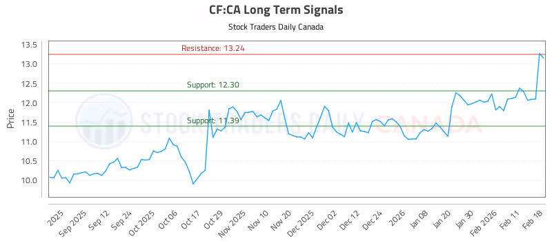 Stock Chart for CF:CA