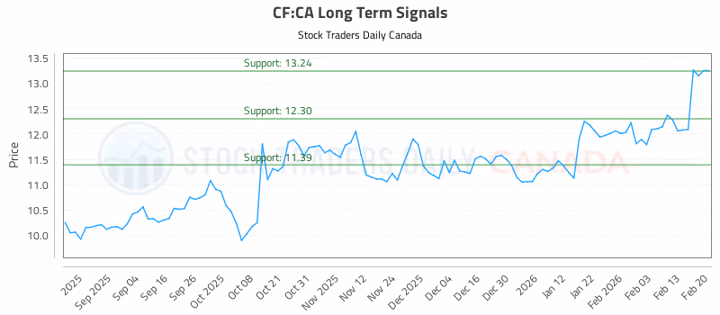 Stock Chart for CF:CA
