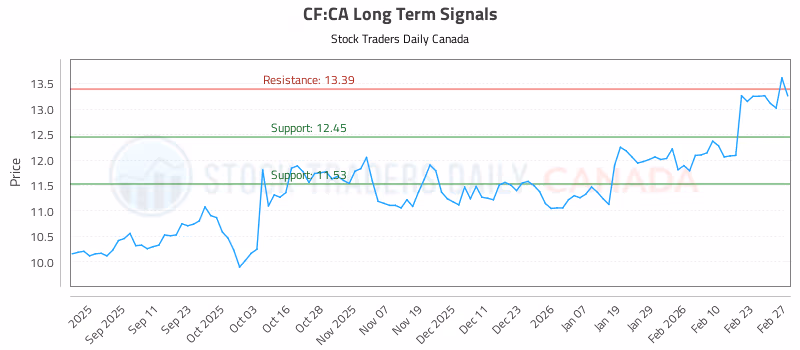 Stock Chart for CF:CA